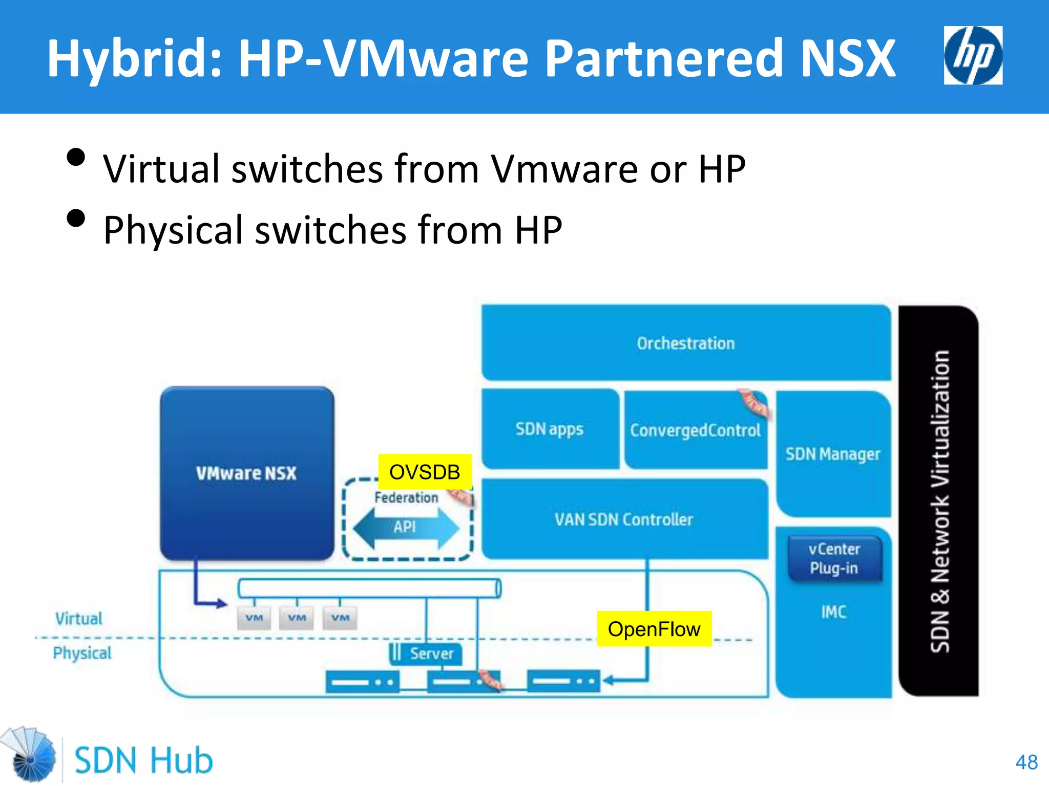 Hybrid: HP-VMware Partnered NSX
• Virtual switches from Vmware or HP
• Physical switches from HP
48
OVSDB
OpenFlow
 