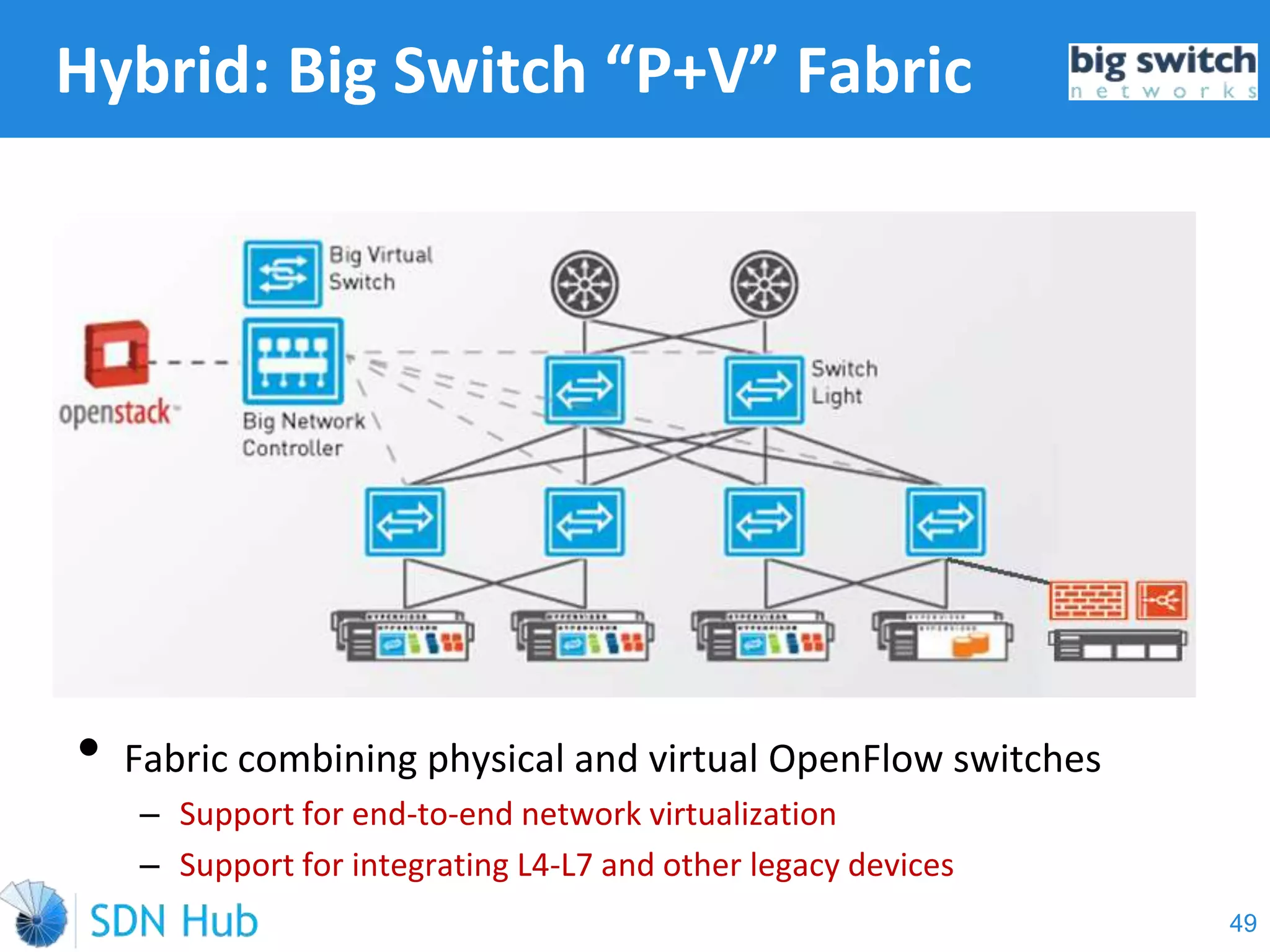 Hybrid: Big Switch “P+V” Fabric
• Fabric combining physical and virtual OpenFlow switches
‒ Support for end-to-end network virtualization
‒ Support for integrating L4-L7 and other legacy devices
49
 