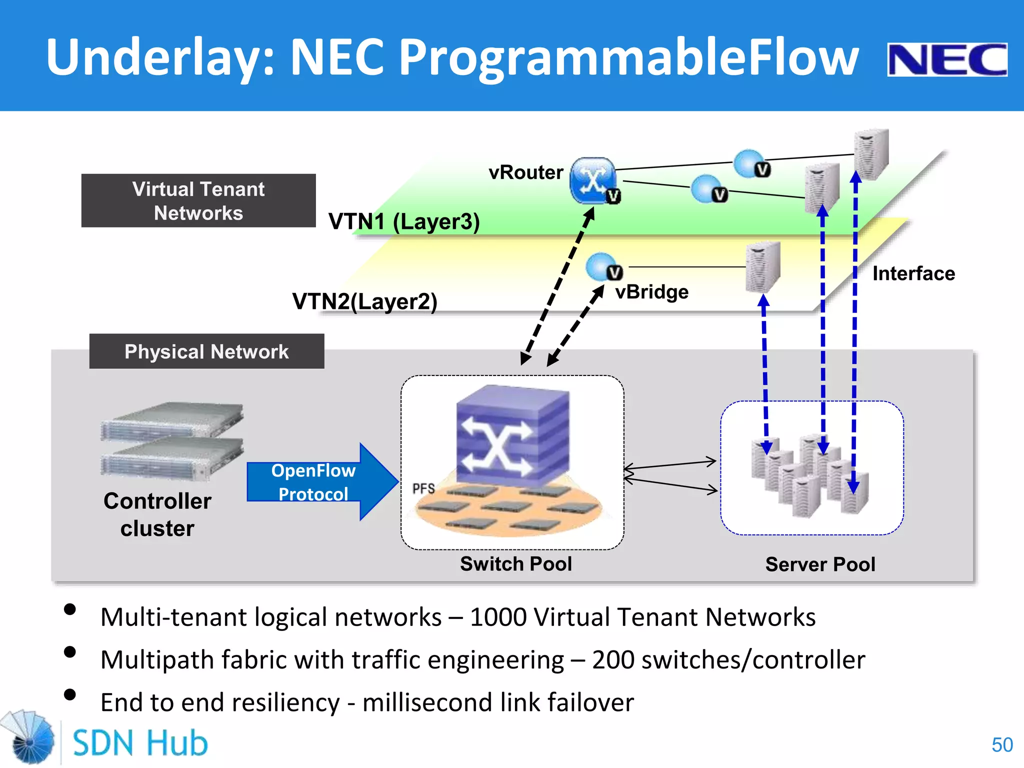 • Multi-tenant logical networks – 1000 Virtual Tenant Networks
• Multipath fabric with traffic engineering – 200 switches/controller
• End to end resiliency - millisecond link failover
Underlay: NEC ProgrammableFlow
VTN2(Layer2)
VTN1 (Layer3)
Controller
cluster
OpenFlow
Protocol
Switch Pool Server Pool
Physical Network
vRouter
vBridge
Virtual Tenant
Networks
Interface
50
 