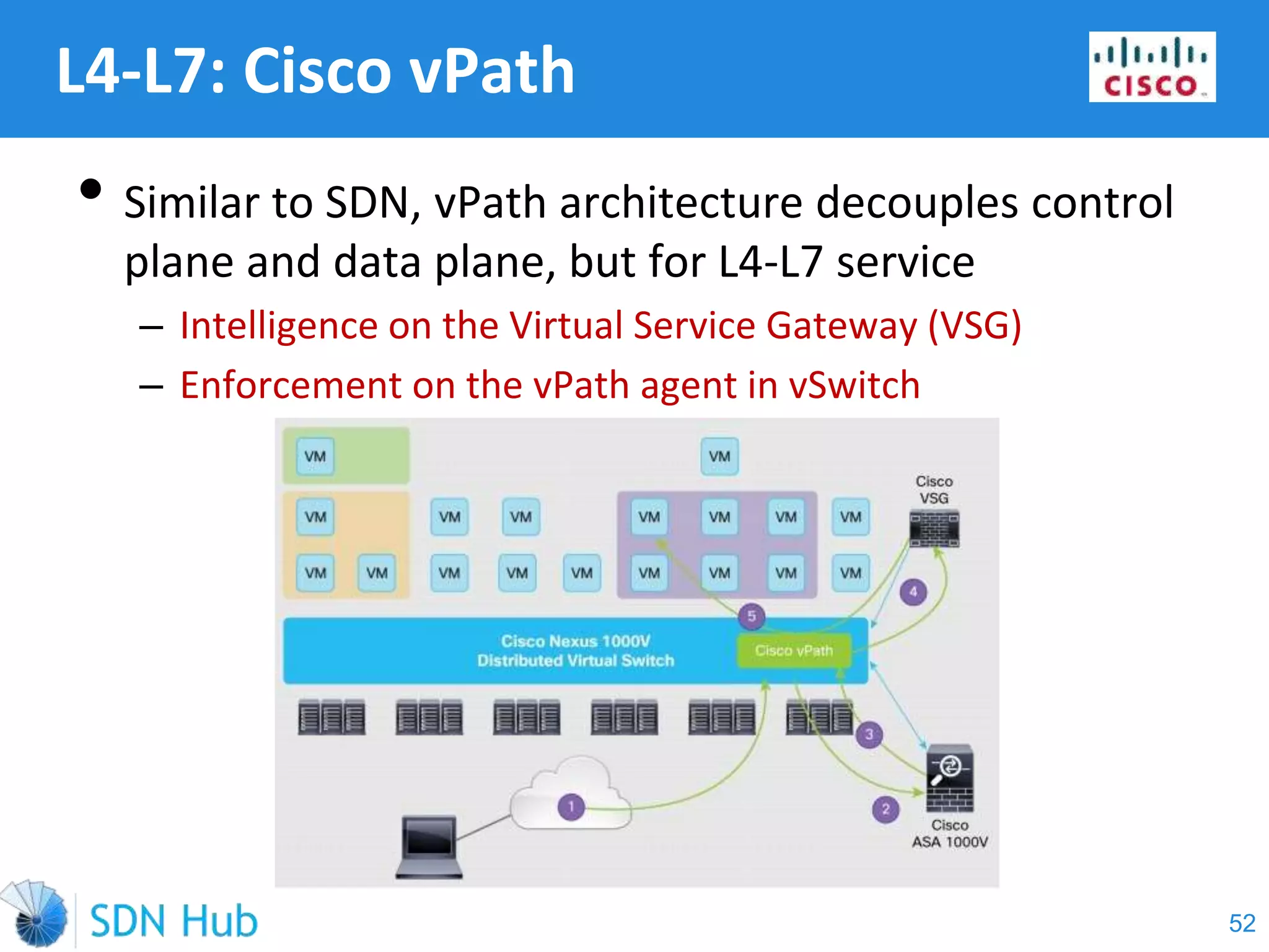 L4-L7: Cisco vPath
• Similar to SDN, vPath architecture decouples control
plane and data plane, but for L4-L7 service
‒ Intelligence on the Virtual Service Gateway (VSG)
‒ Enforcement on the vPath agent in vSwitch
52
 