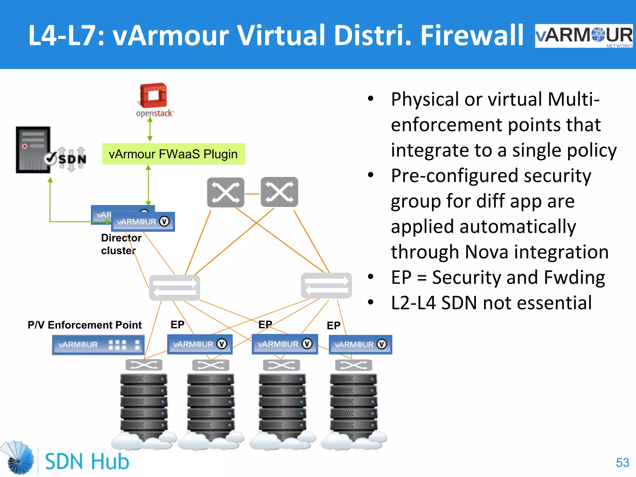 L4-L7: vArmour Virtual Distri. Firewall
• Physical or virtual Multi-
enforcement points that
integrate to a single policy
• Pre-configured security
group for diff app are
applied automatically
through Nova integration
• EP = Security and Fwding
• L2-L4 SDN not essential
53
Director
cluster
P/V Enforcement Point EP EP EP
vArmour FWaaS Plugin
 
