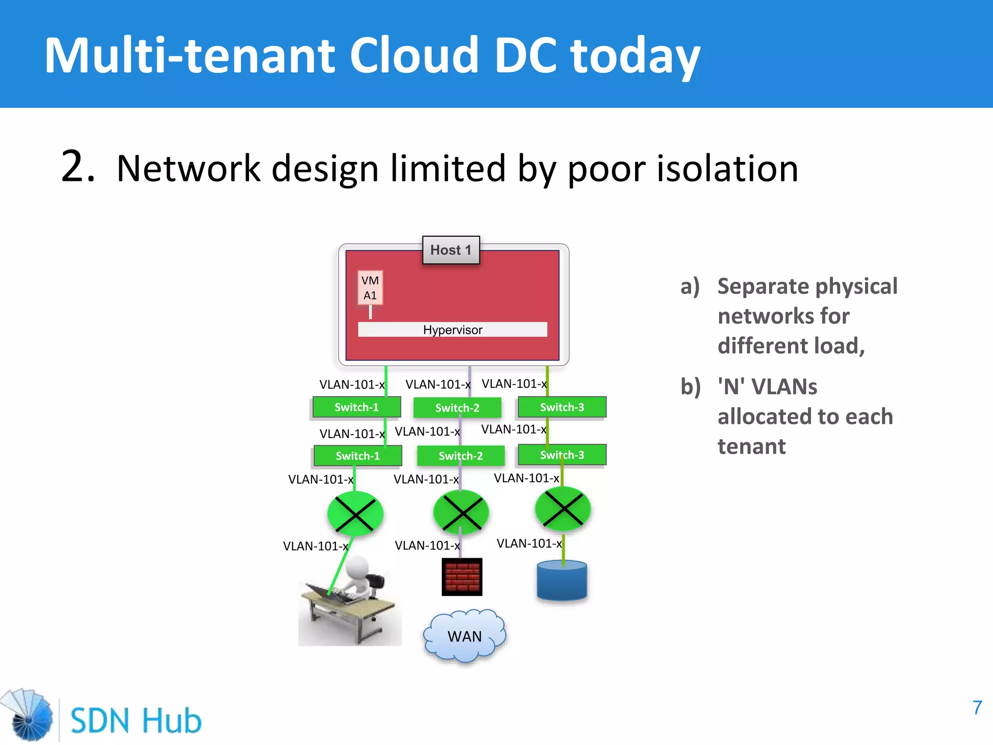 2. Network design limited by poor isolation
Multi-tenant Cloud DC today
7
a) Separate physical
networks for
different load,
b) 'N' VLANs
allocated to each
tenant
VM
A1
Hypervisor
Host 1
Switch-1 Switch-2 Switch-3
Switch-1 Switch-2 Switch-3
WAN
VLAN-101-x VLAN-101-x VLAN-101-x
VLAN-101-x
VLAN-101-x
VLAN-101-x
VLAN-101-x VLAN-101-x
VLAN-101-x VLAN-101-x
VLAN-101-x VLAN-101-x
 