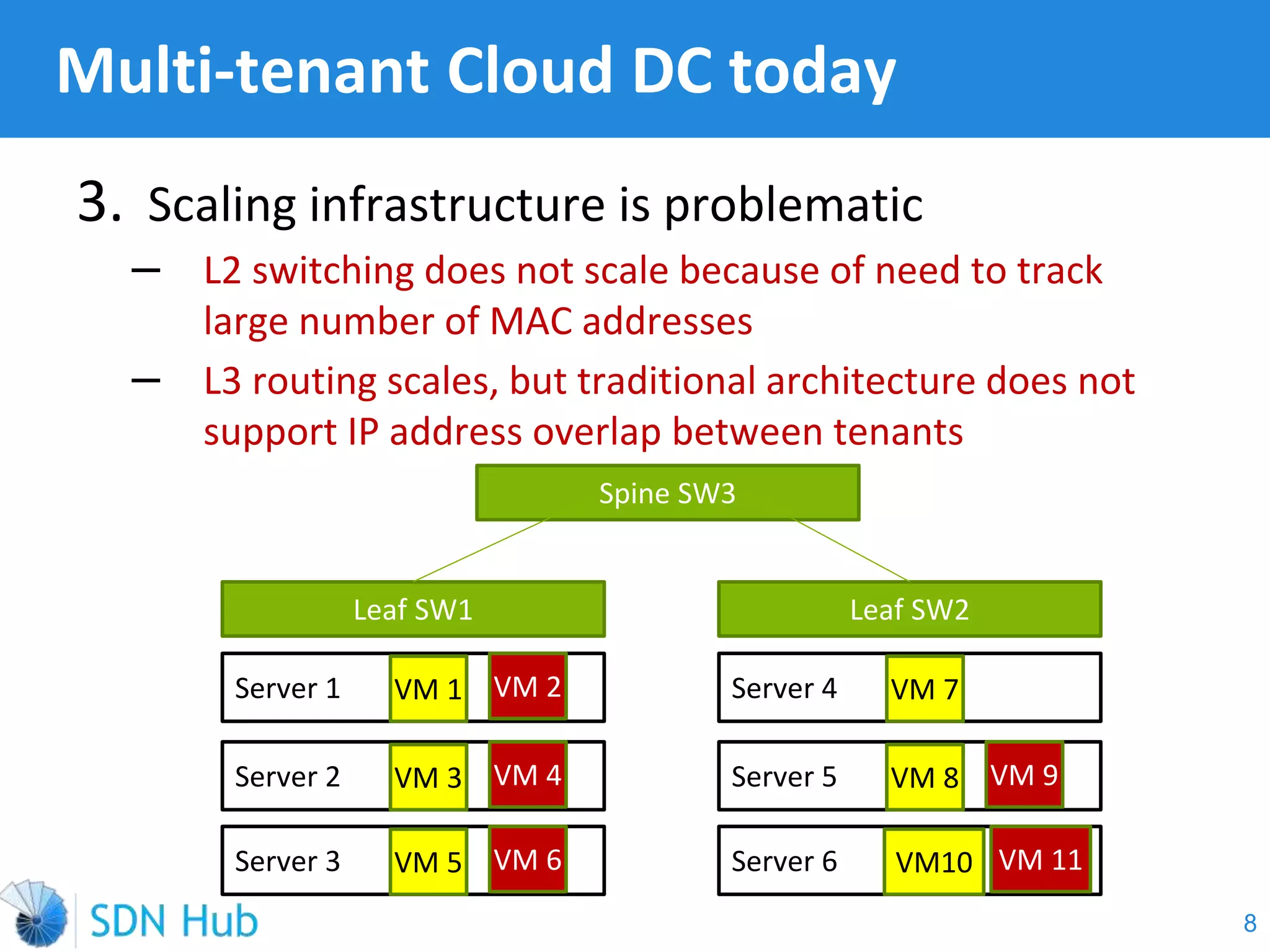 3. Scaling infrastructure is problematic
‒ L2 switching does not scale because of need to track
large number of MAC addresses
‒ L3 routing scales, but traditional architecture does not
support IP address overlap between tenants
Multi-tenant Cloud DC today
8
Leaf SW1 Leaf SW2
Spine SW3
Server 1 VM 1 VM 2
Server 2 VM 3 VM 4
Server 3 VM 5 VM 6
Server 4 VM 7
Server 5 VM 8 VM 9
Server 6 VM10 VM 11
 