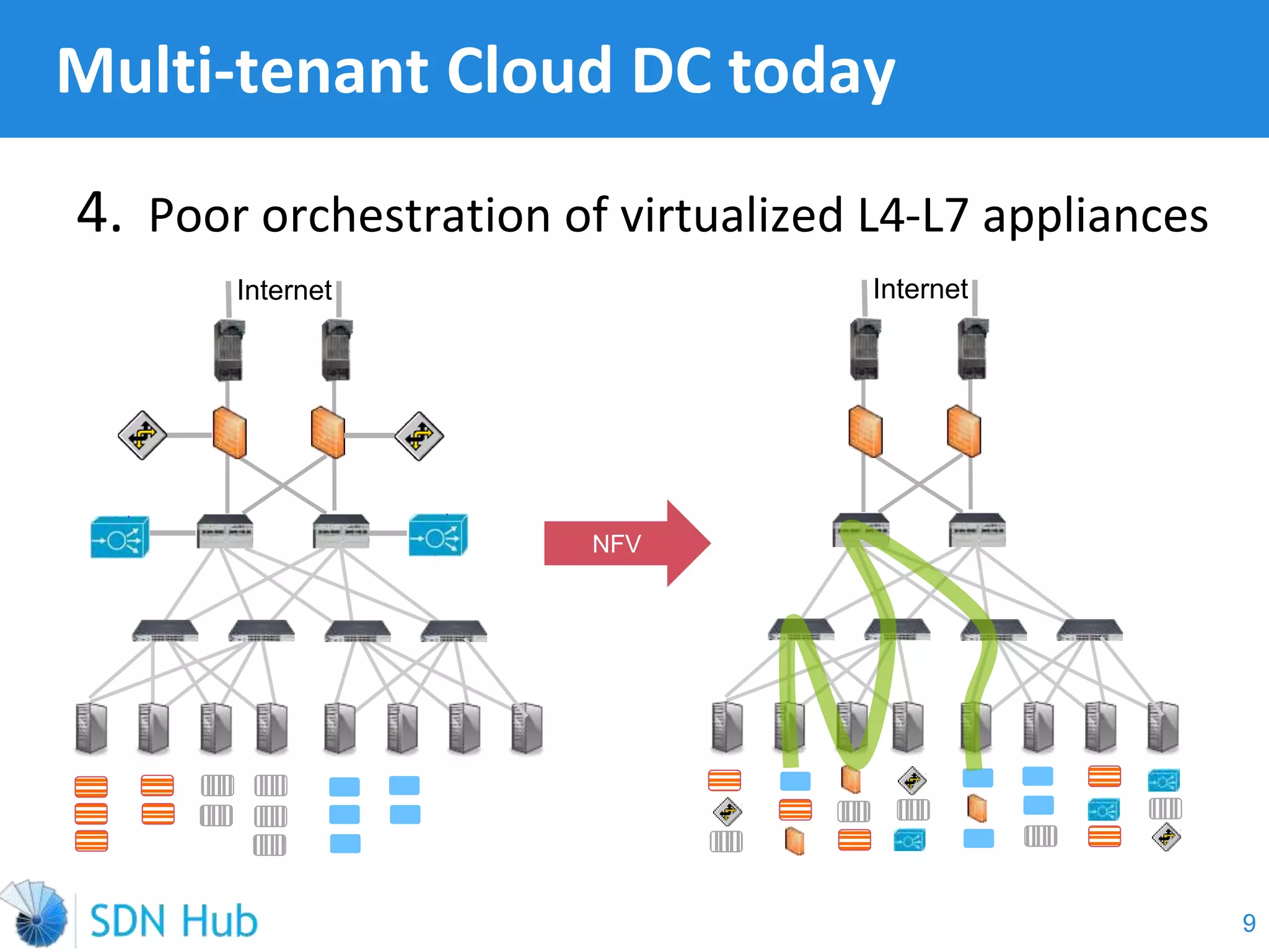 4. Poor orchestration of virtualized L4-L7 appliances
Multi-tenant Cloud DC today
9
Internet Internet
NFV
 