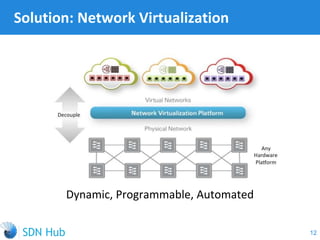 Dynamic, Programmable, Automated
Solution: Network Virtualization
12
 