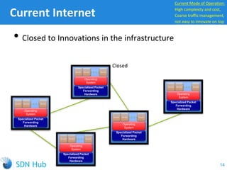 • Closed to Innovations in the infrastructure
Current Internet
Specialized Packet
Forwarding
Hardware
Service Service Service
Specialized Packet
Forwarding
Hardware
Service Service Service
Specialized Packet
Forwarding
Hardware
Service Service Service
Specialized Packet
Forwarding
Hardware
Service Service Service
Specialized Packet
Forwarding
Hardware
Operating
System
Operating
System
Operating
System
Operating
System
Operating
System
Service Service Service
Closed
Current Mode of Operation:
High complexity and cost,
Coarse traffic management,
not easy to innovate on top
14
 