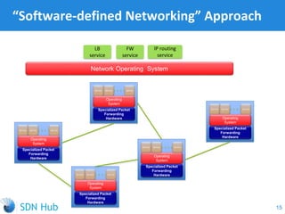 “Software-defined Networking” Approach
Specialized Packet
Forwarding
Hardware
Service Service Service
Specialized Packet
Forwarding
Hardware
Service Service Service
Specialized Packet
Forwarding
Hardware
Service Service Service
Specialized Packet
Forwarding
Hardware
Service Service Service
Specialized Packet
Forwarding
Hardware
Operating
System
Operating
System
Operating
System
Operating
System
Operating
System
Service Service Service
Network Operating System
LB
service
FW
service
IP routing
service
15
 