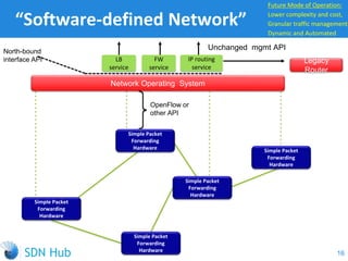 “Software-defined Network”
Simple Packet
Forwarding
Hardware
Simple Packet
Forwarding
Hardware
Simple Packet
Forwarding
Hardware
Simple Packet
Forwarding
Hardware Simple Packet
Forwarding
Hardware
Network Operating System
OpenFlow or
other API
North-bound
interface API
Unchanged mgmt API
Future Mode of Operation:
Lower complexity and cost,
Granular traffic management,
Dynamic and Automated
LB
service
FW
service
IP routing
service
16
Legacy
Router
 