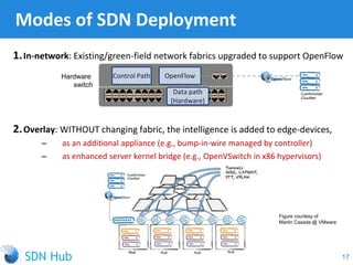 Modes of SDN Deployment
1.In-network: Existing/green-field network fabrics upgraded to support OpenFlow
2.Overlay: WITHOUT changing fabric, the intelligence is added to edge-devices,
‒ as an additional appliance (e.g., bump-in-wire managed by controller)
‒ as enhanced server kernel bridge (e.g., OpenVSwitch in x86 hypervisors)
Control Path OpenFlowHardware
switch
Data path
(Hardware)
Figure courtesy of
Martin Casada @ VMware
17
 