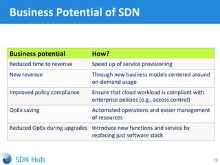 Business Potential of SDN
19
Business potential How?
Reduced time to revenue Speed up of service provisioning
New revenue Through new business models centered around
on-demand usage
Improved policy compliance Ensure that cloud workload is compliant with
enterprise policies (e.g., access control)
OpEx saving Automated operations and easier management
of resources
Reduced OpEx during upgrades Introduce new functions and service by
replacing just software stack
 