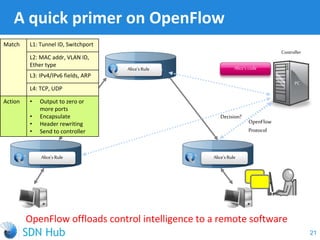 A quick primer on OpenFlow
Controller
PC
OpenFlow Switch
OpenFlow Switch OpenFlow Switch
Alice's code
Decision?
OpenFlow
Protocol
Alice'sRule
Alice's Rule Alice's Rule
OpenFlow offloads control intelligence to a remote software
21
Match L1: Tunnel ID, Switchport
L2: MAC addr, VLAN ID,
Ether type
L3: IPv4/IPv6 fields, ARP
L4: TCP, UDP
Action • Output to zero or
more ports
• Encapsulate
• Header rewriting
• Send to controller
 