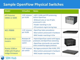 Sample OpenFlow Physical Switches
Model Virtualize Notes
HP Procurve
5400zl or 6600
1 OF instance
per VLAN
-LACP, VLAN and STP processing
before OpenFlow
-Wildcard rules or non-IP pkts
processed in s/w
-Header rewriting in s/w
-CPU protects mgmt during loop
NEC IP8800 1 OF instance
per VLAN
-OpenFlow takes precedence
-Most actions processed in hardware
-MAC header rewriting in h/w
Brocade MLX
routers
Multiple OF
instance per
switch
-Hybrid OpenFlow switch with legacy
protocols and OpenFlow coexisting
-OpenFlow commands can override
state created by legacy protocos
Pronto 3290 or
3780 with Pica8 or
Indigo firmware
1 OF instance
per switch
-No legacy protocols (like VLAN, STP)
-Most actions processed in hardware
-MAC header rewriting in h/w
 
