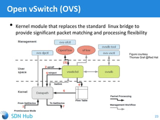 • Kernel module that replaces the standard linux bridge to
provide significant packet matching and processing flexibility
Open vSwitch (OVS)
23
Figure courtesy
Thomas Graf @Red Hat
 