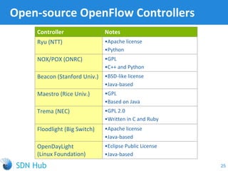 Open-source OpenFlow Controllers
25
Controller Notes
Ryu (NTT) •Apache license
•Python
NOX/POX (ONRC) •GPL
•C++ and Python
Beacon (Stanford Univ.) •BSD-like license
•Java-based
Maestro (Rice Univ.) •GPL
•Based on Java
Trema (NEC) •GPL 2.0
•Written in C and Ruby
Floodlight (Big Switch) •Apache license
•Java-based
OpenDayLight
(Linux Foundation)
•Eclipse Public License
•Java-based
 
