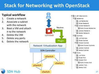 Stack for Networking with OpenStack
Typical workflow
1. Create a network
2. Associate a subnet
with the network
3. Boot a VM and attach
it to the network
4. Delete the VM
5. Delete any ports
6. Delete the network
pSwitch
pSwitch
vSwitch
Network Virtualization App
SDN Controller
vSwitch
Plugin
API
27
Neutron
 