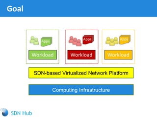 Goal
Computing Infrastructure
SDN-based Virtualized Network Platform
 