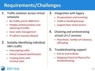 1. Traffic isolation across virtual
networks
‒ No VLANs and its 4094 limit
‒ Flexible containerization and
switching of traffic
‒ Clear state management
‒ IP address overlap allowed
2. Scalably identifying individual
VM’s traffic
‒ Intercepting traffic
‒ Virtual network identification
‒ Tracking hosts with
minimal state
Requirements/Challenges
30
3. Integration with legacy
‒ Encapsulation and tunneling
‒ VLAN to VxLAN gateways
‒ Support bare metal servers
4. Chaining and orchestrating
virtual L4-L7 services
‒ Placement, number of instances,
offloading
5. Troubleshooting support
‒ End-to-end visibility
‒ Mapping Virtual to Physical for
troubleshooting
 
