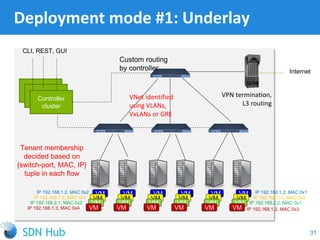 Deployment mode #1: Underlay
VPN termination,
L3 routing
VM VM VM VMVM VM IP 192.168.1.2, MAC 0x1
VM VM VM VMVM VM
VM VM VM VMVM VM
VM VM VM VMVM VM
Controller
cluster
CLI, REST, GUI
IP 192.168.1.2, MAC 0x2
IP 192.168.2.2, MAC 0x1
IP 192.168.1.2, MAC 0x3
IP 192.168.1.2, MAC 0x2
IP 192.168.1.2, MAC 0x1
IP 192.168.2.1, MAC 0x2
IP 192.168.1.3, MAC 0x4
Tenant membership
decided based on
{switch-port, MAC, IP}
tuple in each flow
31
VNet identified
using VLANs,
VxLANs or GRE
Internet
Custom routing
by controller
 