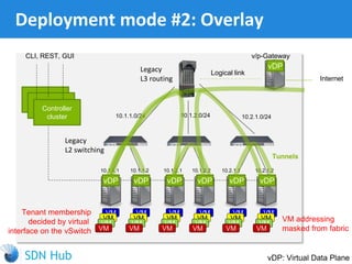 Legacy
L3 routing
Legacy
L2 switching
VM VM VM VMVM VM
10.1.1.0/24 10.1.2.0/24 10.2.1.0/24
10.1.1.1 10.1.1.2 10.1.2.1 10.1.2.2 10.2.1.1 10.2.1.2
VM VM VM VMVM VM
VM VM VM VMVM VM
VM VM VM VMVM VM
vDP vDP vDP vDP vDP vDP
Controller
cluster
Internet
Logical link
v/p-GatewayCLI, REST, GUI
Deployment mode #2: Overlay
vDP: Virtual Data Plane
VM addressing
masked from fabric
Tunnels
Tenant membership
decided by virtual
interface on the vSwitch
vDP
 