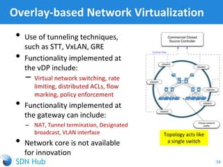 • Use of tunneling techniques,
such as STT, VxLAN, GRE
• Functionality implemented at
the vDP include:
‒ Virtual network switching, rate
limiting, distributed ACLs, flow
marking, policy enforcement
• Functionality implemented at
the gateway can include:
‒ NAT, Tunnel termination, Designated
broadcast, VLAN interface
• Network core is not available
for innovation
Overlay-based Network Virtualization
34
Topology acts like
a single switch
 