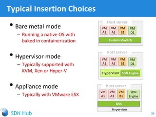• Bare metal mode
‒ Running a native OS with
baked in containerization
• Hypervisor mode
‒ Typically supported with
KVM, Xen or Hyper-V
• Appliance mode
‒ Typically with VMware ESX
Typical Insertion Choices
35
VM
A1
VM
B1
Hypervisor
VM
A3
DVS
SDN
Engine
Host server
VM
A1
VM
B1
VM
A3
Custom vSwitch
VM
D1
Host server
VM
A1
VM
B1
VM
A3
VM
D1
Host server
Hypervisor SDN Engine
 