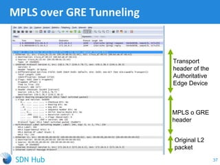 MPLS over GRE Tunneling
37
Transport
header of the
Authoritative
Edge Device
MPLS o GRE
header
Original L2
packet
 