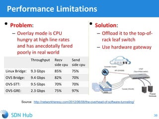 • Solution:
‒ Offload it to the top-of-
rack leaf switch
‒ Use hardware gateway
• Problem:
‒ Overlay mode is CPU
hungry at high line rates
and has anecdotally fared
poorly in real world
Performance Limitations
38
Throughput Recv
side cpu
Send
side cpu
Linux Bridge: 9.3 Gbps 85% 75%
OVS Bridge: 9.4 Gbps 82% 70%
OVS-STT: 9.5 Gbps 70% 70%
OVS-GRE: 2.3 Gbps 75% 97%
Source: http://networkheresy.com/2012/06/08/the-overhead-of-software-tunneling/
 