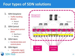 Rack
Four types of SDN solutions
1. SDN-Dataplane
‒ Traffic handling
devices
 Physical
 Virtual
2. SDN-Control
‒ Decoupled control
plane
 OpenFlow++
 Overlay
3. SDN-Fabric
‒ Combined data and
control plane
4. SDN-Mgmt
‒ Extensible mgmt
software and API
Core
Aggregation
Edge
Controller
cluster
Management/
Orchestration
Virtual switches
Server
manager
41
 