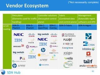 Vendor Ecosystem
Data plane
(Elements used for traffic
handling)
Controller solutions
(Decoupled control
plane)
Fabric
(Combined data
and control plane)
Management
(Extensible mgmt
software and API)
L2-L4
routing
SDN-D-
PSwitch
SDN-D-
VSwitch
SDN-C-
OpenFlow
SDN-C-
Overlay
SDN-D-Fabric SDN-N-Mgmt
42
(*Not necessarily complete)
 