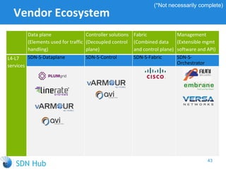 Vendor Ecosystem
Data plane
(Elements used for traffic
handling)
Controller solutions
(Decoupled control
plane)
Fabric
(Combined data
and control plane)
Management
(Extensible mgmt
software and API)
L4-L7
services
SDN-S-Dataplane SDN-S-Control SDN-S-Fabric SDN-S-
Orchestrator
43
(*Not necessarily complete)
 