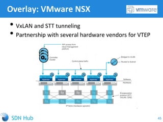 Overlay: VMware NSX
• VxLAN and STT tunneling
• Partnership with several hardware vendors for VTEP
45
 