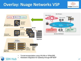 Cloud Service
Management Plane
Datacenter
Control Plane
Datacenter
Data Plane
Virtual
Routing &
Switching
Virtualized
Services
Directory
Virtualized
Services
Controller
HYPERVISOR
HYPERVISOR
HYPERVISOR
HYPERVISOR
HYPERVISOR
HYPERVISOR
Brooklyn Datacenter - Zone 1
Virtualized Services Directory (VSD)
• Policy Engine – abstracts complexity
• Service templates and analytics
Virtualized Services Controller (VSC)
• SDN Controller, programs the network
• Rich routing feature set
Virtual Routing & Switching (VRS)
• Distributed switch / router – L2-4 rules
• Integration of bare metal assets
Nuage Networks
Virtualized Services Platform (VSP)
IP Fabric
Edge Router
MP-BGPMP-BGP
Hardware
GW for
Bare
Metal
Overlay: Nuage Networks VSP
• Tunnel encapsulation using VXLAN or VPNoGRE.
• Hardware integration for Gateway through MP-BGP
47
 