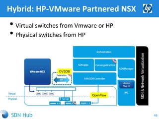 Hybrid: HP-VMware Partnered NSX
• Virtual switches from Vmware or HP
• Physical switches from HP
48
OVSDB
OpenFlow
 