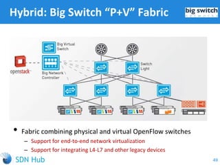 Hybrid: Big Switch “P+V” Fabric
• Fabric combining physical and virtual OpenFlow switches
‒ Support for end-to-end network virtualization
‒ Support for integrating L4-L7 and other legacy devices
49
 