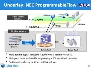 • Multi-tenant logical networks – 1000 Virtual Tenant Networks
• Multipath fabric with traffic engineering – 200 switches/controller
• End to end resiliency - millisecond link failover
Underlay: NEC ProgrammableFlow
VTN2(Layer2)
VTN1 (Layer3)
Controller
cluster
OpenFlow
Protocol
Switch Pool Server Pool
Physical Network
vRouter
vBridge
Virtual Tenant
Networks
Interface
50
 