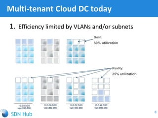 1. Efficiency limited by VLANs and/or subnets
Multi-tenant Cloud DC today
6
Reality:
25% utilization
Goal:
80% utilization
 