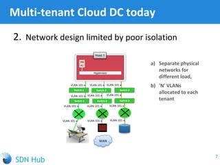 2. Network design limited by poor isolation
Multi-tenant Cloud DC today
7
a) Separate physical
networks for
different load,
b) 'N' VLANs
allocated to each
tenant
VM
A1
Hypervisor
Host 1
Switch-1 Switch-2 Switch-3
Switch-1 Switch-2 Switch-3
WAN
VLAN-101-x VLAN-101-x VLAN-101-x
VLAN-101-x
VLAN-101-x
VLAN-101-x
VLAN-101-x VLAN-101-x
VLAN-101-x VLAN-101-x
VLAN-101-x VLAN-101-x
 