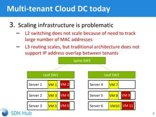 3. Scaling infrastructure is problematic
‒ L2 switching does not scale because of need to track
large number of MAC addresses
‒ L3 routing scales, but traditional architecture does not
support IP address overlap between tenants
Multi-tenant Cloud DC today
8
Leaf SW1 Leaf SW2
Spine SW3
Server 1 VM 1 VM 2
Server 2 VM 3 VM 4
Server 3 VM 5 VM 6
Server 4 VM 7
Server 5 VM 8 VM 9
Server 6 VM10 VM 11
 
