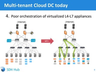 4. Poor orchestration of virtualized L4-L7 appliances
Multi-tenant Cloud DC today
9
Internet Internet
NFV
 