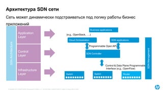 © Copyright 2015 Hewlett-Packard Development Company, L.P. The information contained herein is subject to change without notice.
Сеть может динамически подстраиваться под логику работы бизнес
приложений
Архитектура SDN сети
Infrastructure
Layer
SDNArchitecture
Control
Layer
Application
Layer
Switch RouterSwitch
Control & Data Plane Programmable
Interface (e.g., OpenFlow)
SDN applications
Business applications
(e.g., OpenStack, ….)
Cloud Orchestration
SDN Controller
Programmable Open APIs
SDNManagement
 