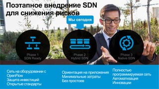 © Copyright 2015 Hewlett-Packard Development Company, L.P. The information contained herein is subject to change without notice.
Поэтапное внедрение SDN
для снижения рисков
Мы сегодня
 