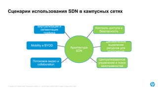 © Copyright 2015 Hewlett-Packard Development Company, L.P. The information contained herein is subject to change without notice.
Сценарии использования SDN в кампусных сетях
Контроль доступа и
безопасность
Виртуализация и
сегментация
трафика
Mobility и BYOD
Динамическое
выделение
ресурсов для
приложений
Централизованное
управление и поиск
неисправностей
Потоковое видео и
collaboration
Архитектура
SDN
Контроль доступа и
безопасность
Динамическое
выделение
ресурсов для
приложений
Централизованное
управление и поиск
неисправностей
Архитектура
SDN
 