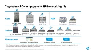 © Copyright 2015 Hewlett-Packard Development Company, L.P. The information contained herein is subject to change without notice.
Поддержка SDN в продуктах HP Networking (2)
Core
HP 10500 Switch
Series
HP 8200 zl
Switch Series
Access
HP 7500 Switch Series
HP 5400 zl
Switch Series
HP 3800/3500
Switch Series
HP 5500 HI/EI
Switch Series
Management
HP Intelligent Management Center
HP HSR6600
Router Series
HP 2920
Switch Series
HP 5400R zl2
Switch Series
HP 5400R zl2
Switch Series
HP 2530
Switch Series
SDN
HP Network Optimizer
SDN
HP Network Protector
*Note: This summary does not consist of every product within the portfolio. It focuses on the newest products and/or solutions. To see the entire portfolio, refer to the
HPN FlexNetwork Product Portfolio FlexCampus Details or the HPN website.
HP 6600
Router Series
WAN
HP 5130/5120 EI
Switch Series
 