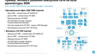 © Copyright 2015 Hewlett-Packard Development Company, L.P. The information contained herein is subject to change without notice.
Пример типового решения кампусной сети на базе
архитектуры SDN
Сеть на 500-1000 портов, центральный офис + филиалы
IRF
HP 5400R zl2
Core Switch
HP Aruba
WiFi AP
HP 5400R zl2
Core Switch
HP Aruba
WiFi Controller
HP Aruba
WiFi AP
HP Aruba
WiFi AP
HP MSR Routers
IRF
HP 5900CP
Switch
HP Servers & Storage
PCLaptop
HP 3800
Access Switches
Smartphones & Tablets
PC
SDN Control and
Management
HP VAN SDN
Controller
Cluster
SDN Apps
HP IMC +
SDN
Manager
WAN/Internet
HP Aruba
WiFi AP
Stack
PCLaptop
Smartphones & Tablets
HP VAN SDN
Controller
SDN Apps
PCLaptop
Smartphones & Tablets
HP Advances service
module /w Virtualization
HP 5400R zl2
Core Switch
with Service
modules
HP VAN SDN
Controller
and Apps (VM)
Regional office
(300-1000 LAN ports)
4x Branch offices (Option 2)
(50-100 LAN ports)
4x Branch offices (Option 2)
(50-120 LAN ports)
HP 2920 Switch
HP Aruba
WiFi AP
HP Aruba
WiFi AP
HP Aruba
WiFi AP
ADVPN
HP MSR Router
HP MSR Router
• Центральный офис (300-1000 портов)
– Ядро ЛВС – коммутаторы HP 5400R zl2
– Доступ ЛВС – коммутаторы HP 3800
– Маршрутизаторы HP MSR
– HP VAN SDN Controller, Network
Protector/Optimizer/Visualizer
– Система управления HP IMC + модуль SDN Manager
– Беспроводные решения Wi-Fi HP Aruba
• Филиалы (10-100 портов)
– Ядро/доступ ЛВС – коммутаторы HP 5400R zl2
– Доступ ЛВС – коммутаторы HP 2920
– Маршрутизаторы HP MSR
– HP VAN SDN Controller, Network
Protector/Optimizer/Visualizer
– Беспроводные решения Wi-Fi HP Aruba
 