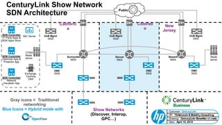 CenturyLink Show Network
SDN Architecture
IMC Server
MS DC,
Lync,
Exchange,
Caching
DNS
SDN Controller
3rd Party Apps &
SDN Apps Store
SDN Controller
Optimizer App &
Protector App
C7000
Blade
server
Californi
a
Colorad
o
New
Jersey
OoB Mgmt
5500
OoB Mgmt
5500
OoB Mgmt
5500
DMZ
5500
DMZ
5500
DMZ
5500
Newark
6604
Denver
6802
Sunnyvale
6604
Public
Show Networks
(Discover, Interop,
GPC…)
SDN Controller
Network
Visualizer App
Blue Icons = Hybrid mode with
Gray icons = Traditional
networking
C7000
Blade
server
3800 3800
3800 3800
Drawing: CenturyLink-ShowNet-v1.vsdx
Customer: CenturyLink
HP: TSNetwork &MobilityConsulting
Date: April 15, 2015
 