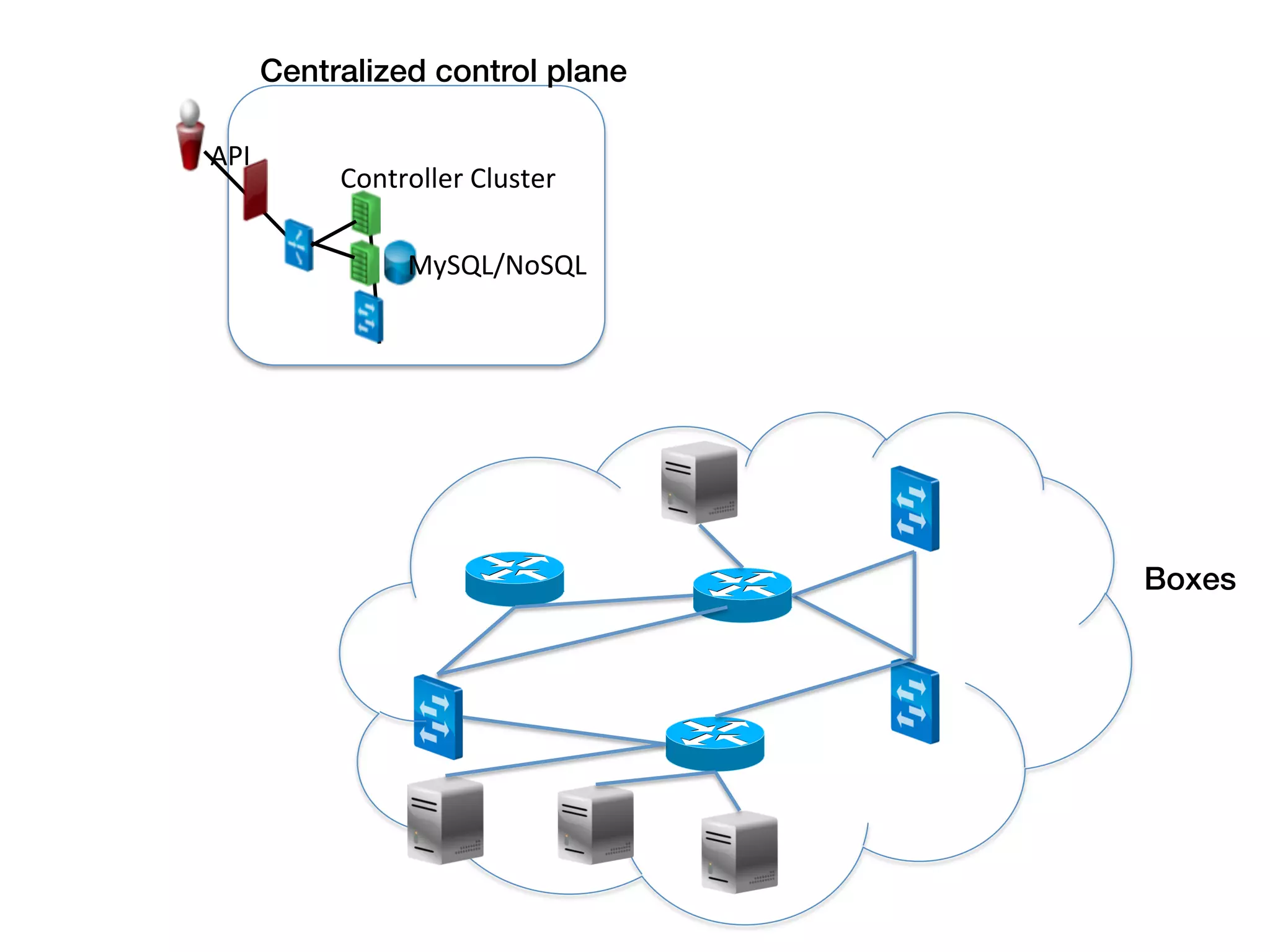 Centralized control plane!

	
  API	
  
                   Controller	
  Cluster	
  

                          MySQL/NoSQL	
  




                                               Boxes!
 