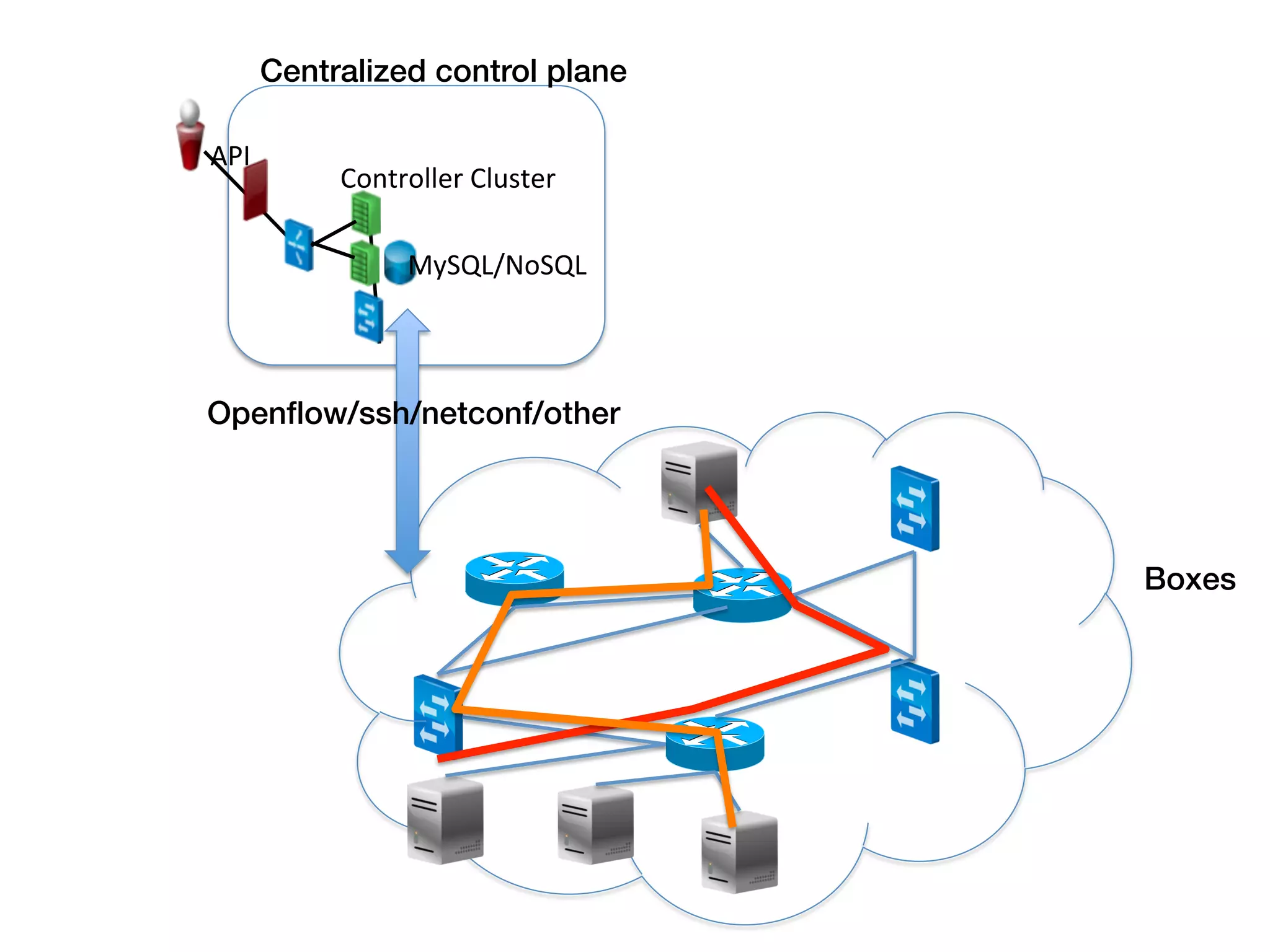 Centralized control plane!

	
  API	
  
                   Controller	
  Cluster	
  

                          MySQL/NoSQL	
  



Openﬂow/ssh/netconf/other!




                                               Boxes!
 
