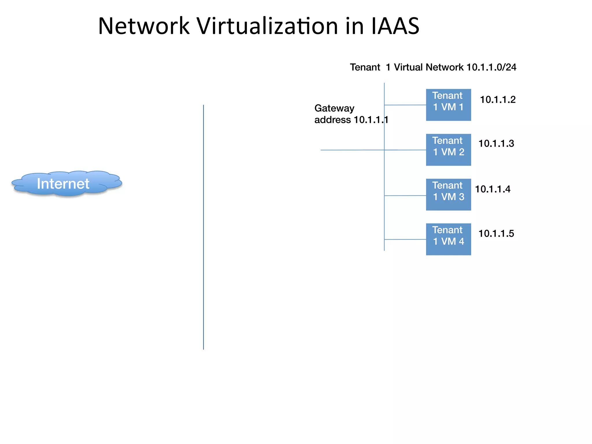 Network	
  VirtualizaEon	
  in	
  IAAS	
  
                                              Tenant 1 Virtual Network 10.1.1.0/24



                                                                      !
                                                               Tenant      10.1.1.2
                                       Gateway                 1 VM 1
                                       address 10.1.1.1


                                                                      !
                                                               Tenant     10.1.1.3
                                                               1 VM 2


Internet!
                                                                      !
                                                               Tenant     10.1.1.4
                                                               1 VM 3



                                                                      !
                                                               Tenant     10.1.1.5
                                                               1 VM 4
 