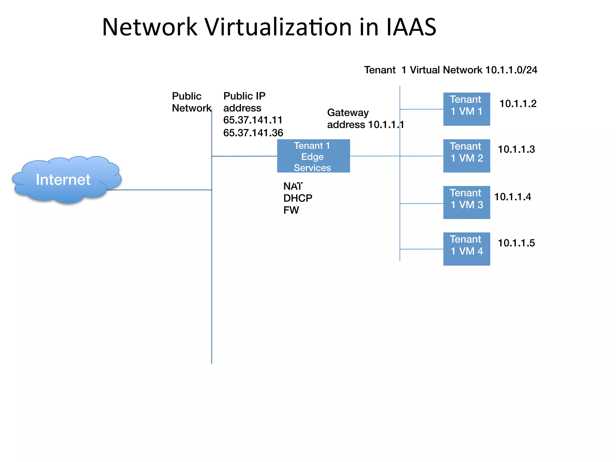 Network	
  VirtualizaEon	
  in	
  IAAS	
  
                                                              Tenant 1 Virtual Network 10.1.1.0/24

                    Public    Public IP
                                                                                      !
                                                                               Tenant      10.1.1.2
                    Network   address                  Gateway                 1 VM 1
                              65.37.141.11!            address 10.1.1.1
                              65.37.141.36

                                                                                      !
                                               Tenant 1 !                      Tenant     10.1.1.3
                                                Edge                           1 VM 2
                                               Services
Internet!                                                !
                                              Appliance(s)
                                              NAT!
                                                                                      !
                                                                               Tenant     10.1.1.4
                                              DHCP!
                                                                               1 VM 3
                                              FW


                                                                                      !
                                                                               Tenant     10.1.1.5
                                                                               1 VM 4
 
