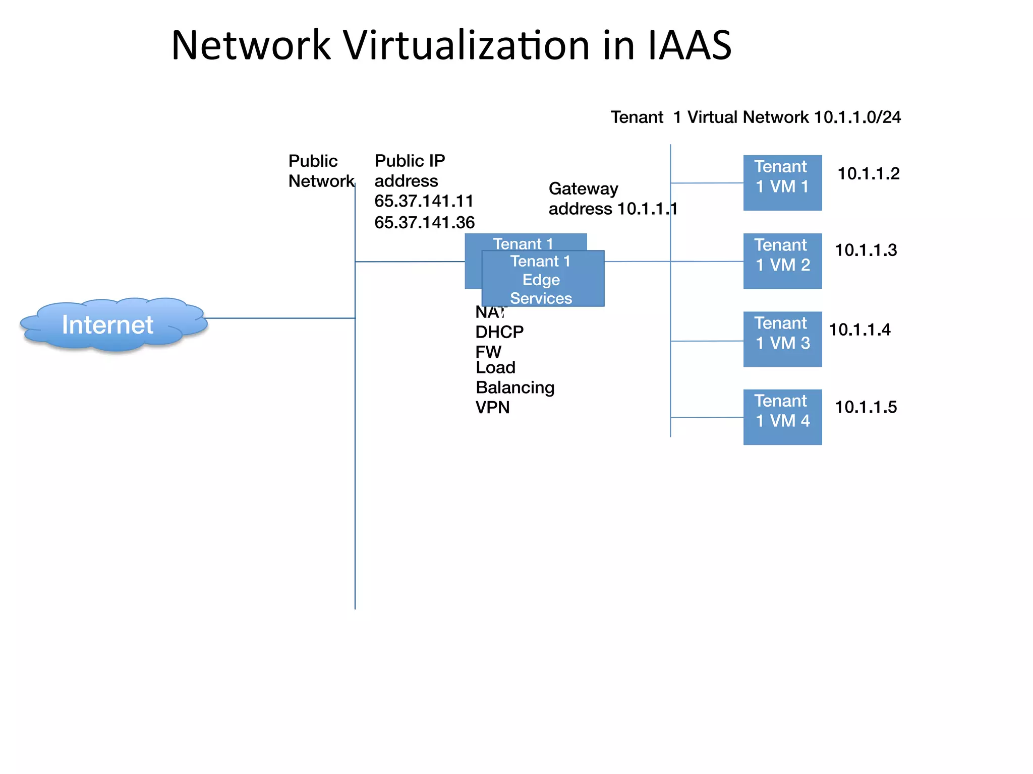 Network	
  VirtualizaEon	
  in	
  IAAS	
  
                                                                 Tenant 1 Virtual Network 10.1.1.0/24

                    Public    Public IP
                                                                                         !
                                                                                  Tenant      10.1.1.2
                    Network   address                  Gateway                    1 VM 1
                              65.37.141.11!            address 10.1.1.1
                              65.37.141.36

                                                                                         !
                                                Tenant 1 !                        Tenant     10.1.1.3
                                                  Edge 1 !
                                                   Tenant                         1 VM 2
                                                    Edge
                                                Services
                                                   Services
                                              Appliance(s)
                                              NAT!
                                                           ! !
                                                 Appliance(s)
Internet!
                                                                                         !
                                                                                  Tenant     10.1.1.4
                                              DHCP!
                                                                                  1 VM 3
                                              FW
                                              Load
                                              Balancing!
                                                                                         !
                                              VPN                                 Tenant     10.1.1.5
                                                                                  1 VM 4
 